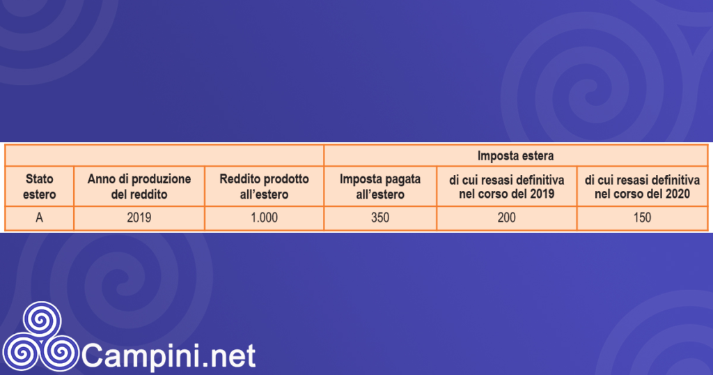 Credito relativo allo Stato estero 