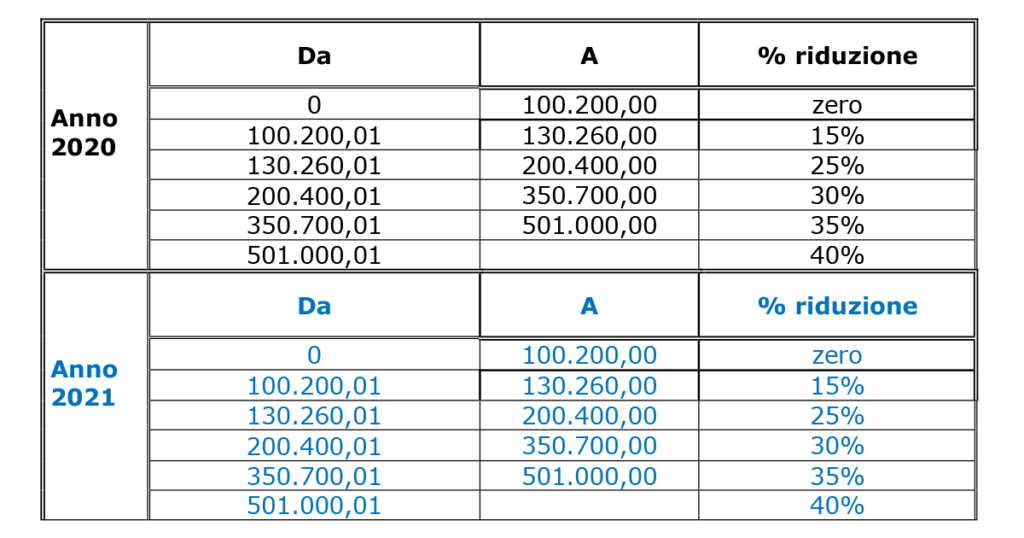 PERCENTUALE DI RIDUZIONE DELLE PENSIONI D’ORO
Legge 30 dicembre 2018, n. 145, commi da 261 a 268
