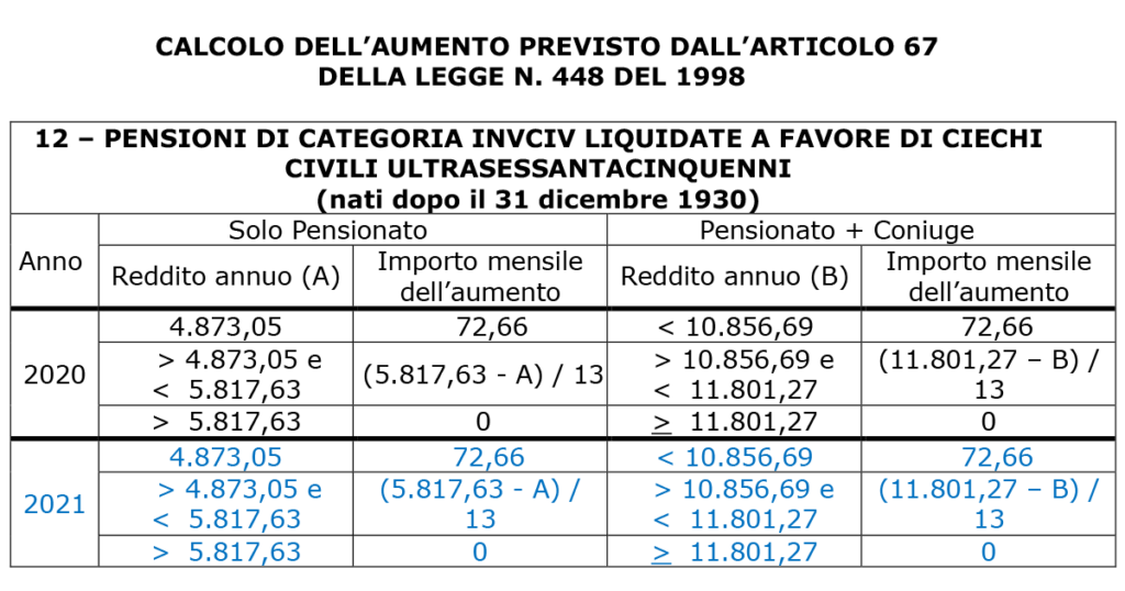 CALCOLO DELL’AUMENTO PREVISTO DALL’ARTICOLO 67 DELLA LEGGE N. 448 DEL 1998 CALCOLO DELL’AUMENTO PREVISTO DALL’ARTICOLO 67
DELLA LEGGE N. 448 DEL 1998