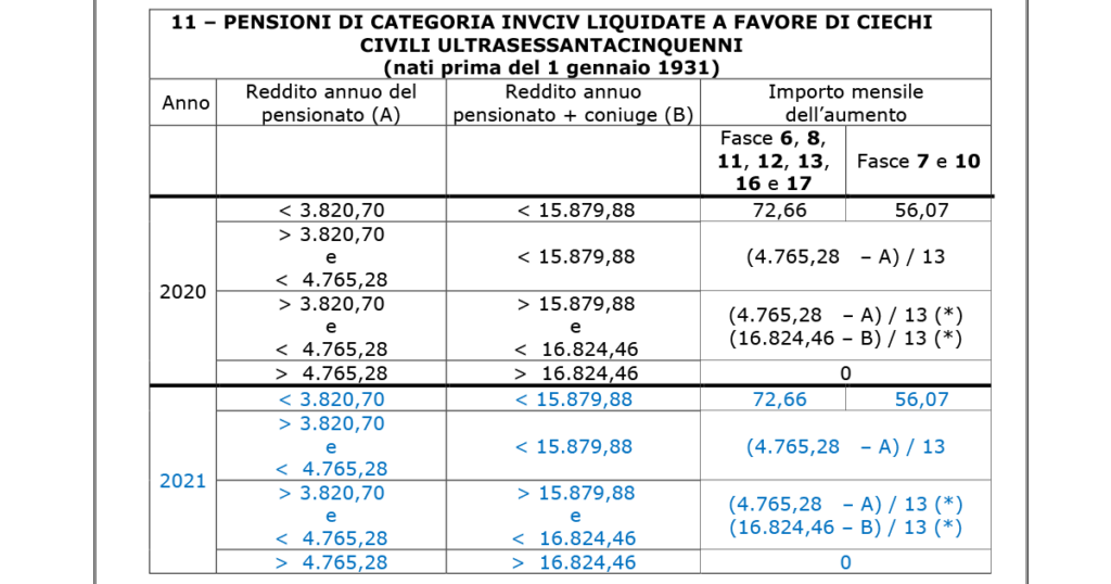 PENSIONI DI CATEGORIA INVCIV LIQUIDATE A FAVORE DI CIECHI CIVILI ULTRASESSANTACINQUENNI (nati prima del 1 gennaio 1931) PENSIONI DI CATEGORIA INVCIV LIQUIDATE A FAVORE DI CIECHI CIVILI ULTRASESSANTACINQUENNI
(nati prima del 1 gennaio 1931)